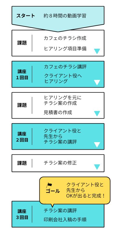 DTP入門コース:講座の流れ